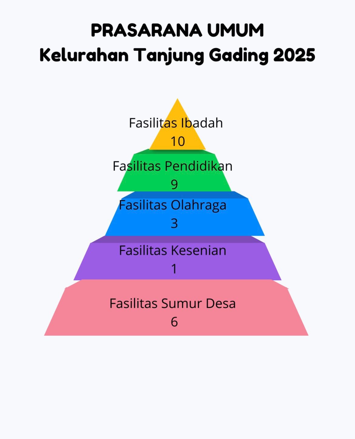 Prasarana Umum Kelurahan Tanjung Gading